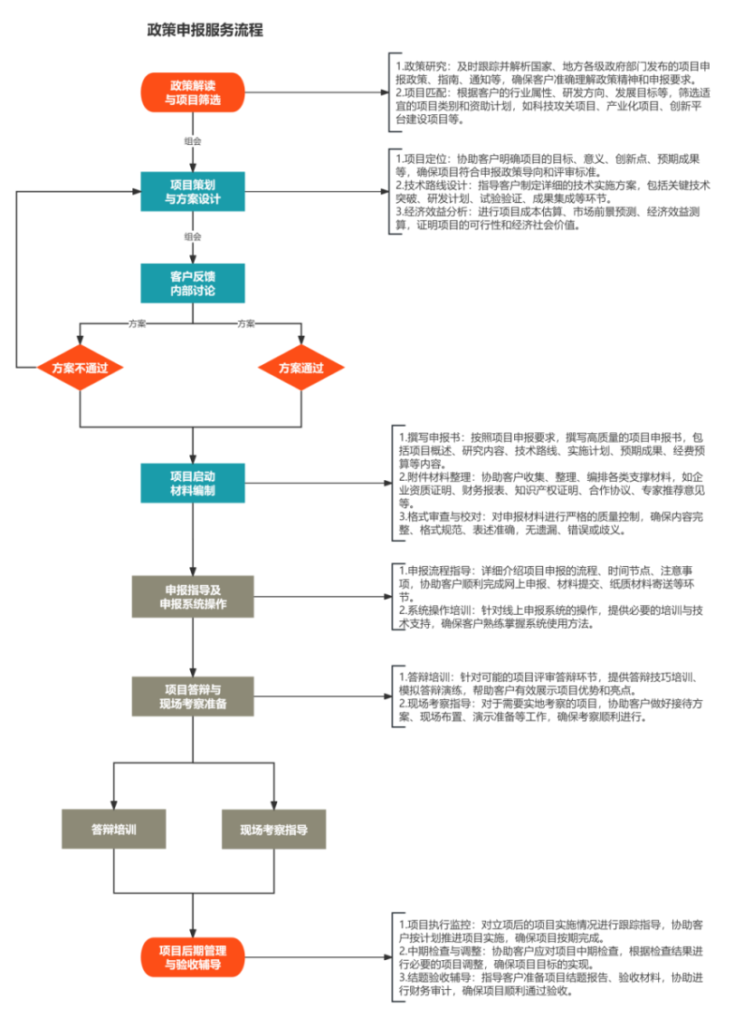 政策申報(bào)服務(wù)流程