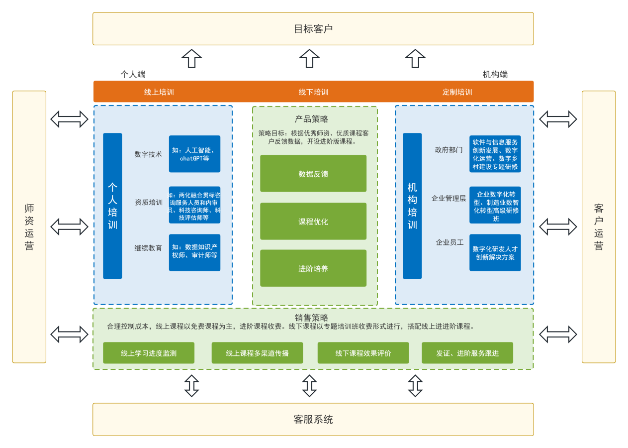 培訓(xùn)課程產(chǎn)品架構(gòu)